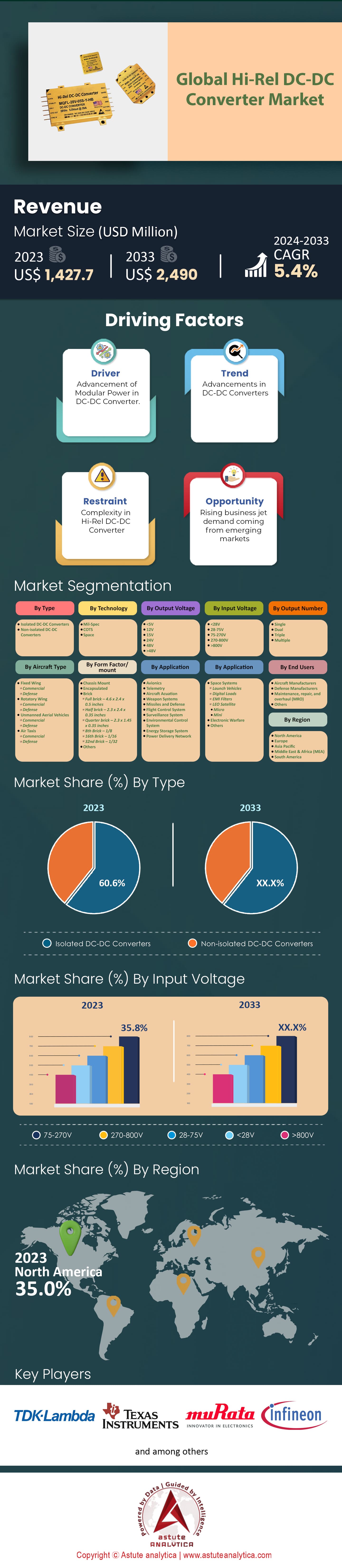 Markt für Hi-Rel-DC-DC-Wandler